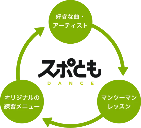 好きな曲・アーティスト、マンツーマンレッスン、オリジナルの練習メニュー