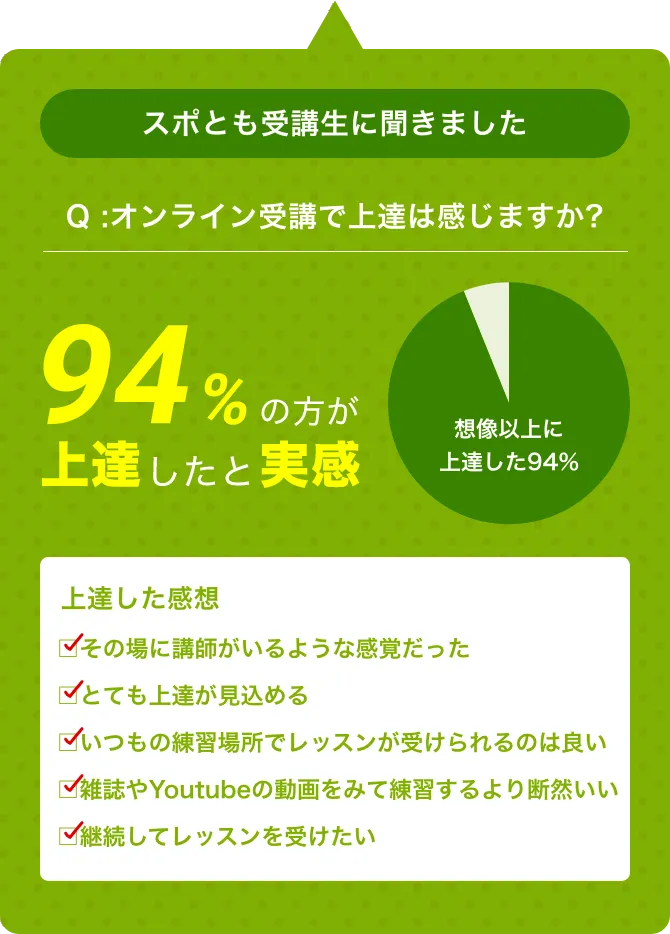 94%の方が上達を実感